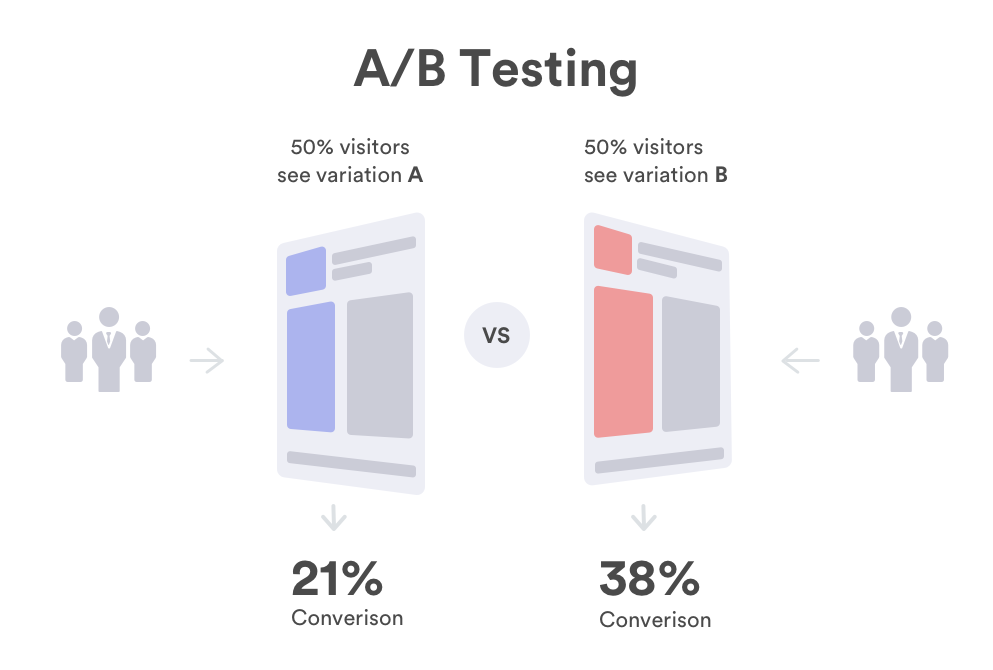 Comparing A/B testing to ad testing can help determine which strategy is more effective for optimizing conversions on websites.